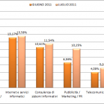 I lavori più richiesti ed i settori più attivi: i dati a Luglio 2011