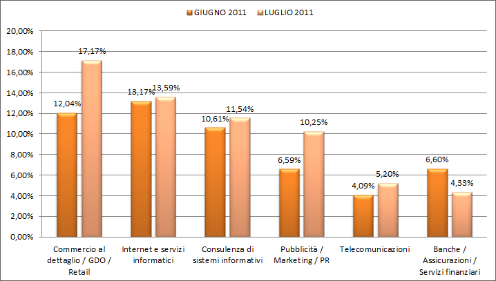 Scopri di più sull'articolo I lavori più richiesti ed i settori più attivi: i dati a Luglio 2011